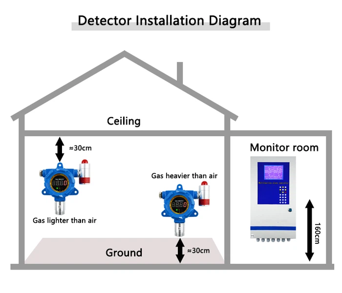 gas alarm monitor system China gas alarm monitor system China