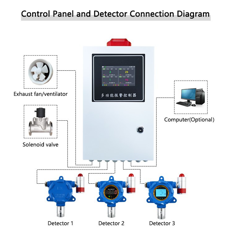 gas alarm controller factory